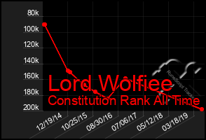 Total Graph of Lord Wolfiee