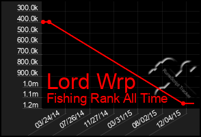 Total Graph of Lord Wrp