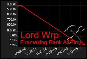 Total Graph of Lord Wrp