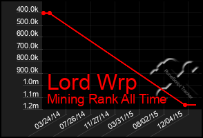 Total Graph of Lord Wrp