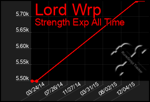 Total Graph of Lord Wrp