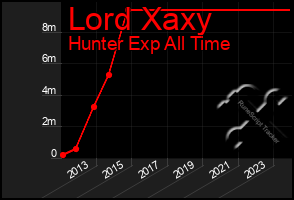 Total Graph of Lord Xaxy