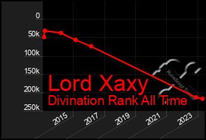 Total Graph of Lord Xaxy