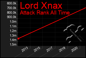 Total Graph of Lord Xnax