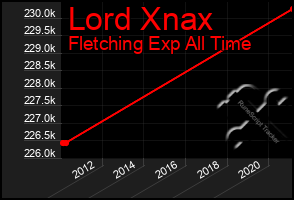 Total Graph of Lord Xnax