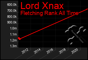 Total Graph of Lord Xnax