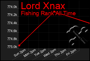 Total Graph of Lord Xnax