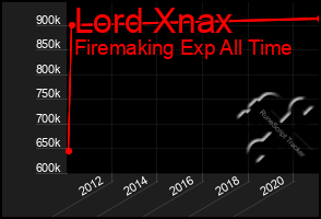 Total Graph of Lord Xnax