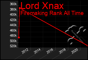 Total Graph of Lord Xnax