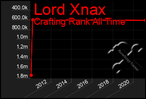 Total Graph of Lord Xnax