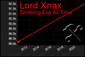 Total Graph of Lord Xnax