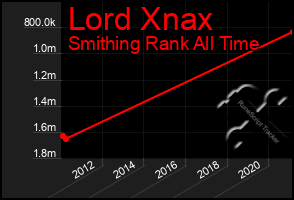 Total Graph of Lord Xnax