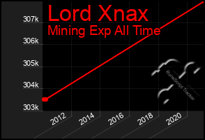 Total Graph of Lord Xnax