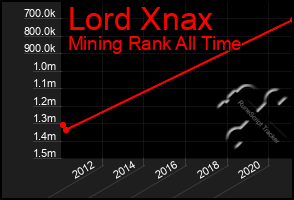 Total Graph of Lord Xnax