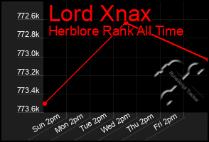 Total Graph of Lord Xnax