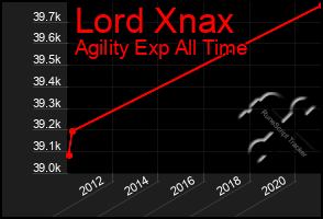 Total Graph of Lord Xnax