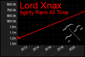 Total Graph of Lord Xnax