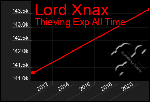 Total Graph of Lord Xnax