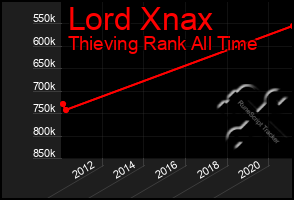 Total Graph of Lord Xnax