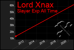 Total Graph of Lord Xnax