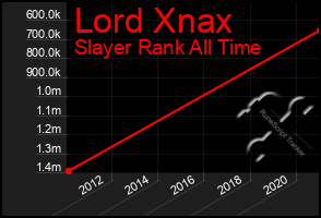 Total Graph of Lord Xnax