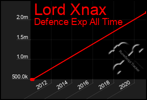 Total Graph of Lord Xnax