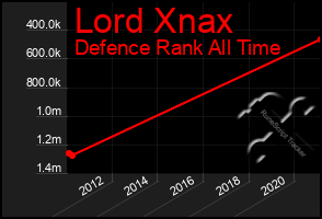 Total Graph of Lord Xnax