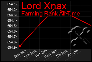 Total Graph of Lord Xnax