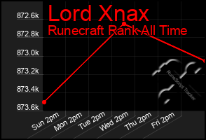 Total Graph of Lord Xnax