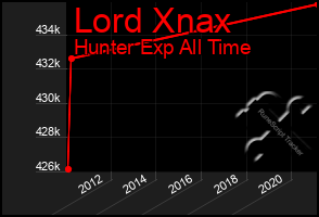 Total Graph of Lord Xnax