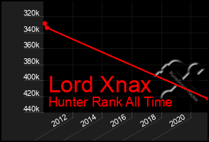 Total Graph of Lord Xnax