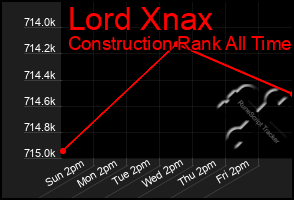 Total Graph of Lord Xnax