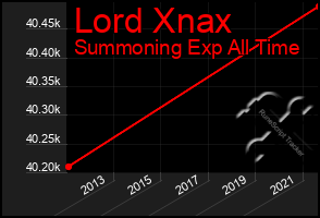 Total Graph of Lord Xnax