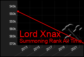 Total Graph of Lord Xnax