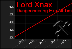 Total Graph of Lord Xnax