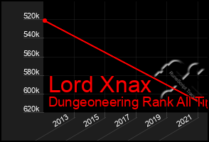 Total Graph of Lord Xnax