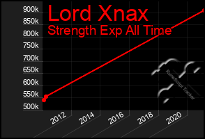 Total Graph of Lord Xnax