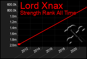 Total Graph of Lord Xnax