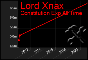 Total Graph of Lord Xnax