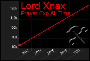 Total Graph of Lord Xnax