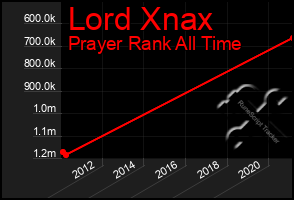 Total Graph of Lord Xnax