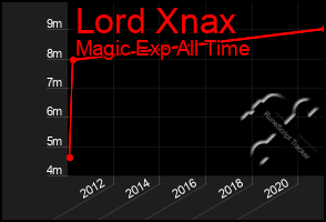 Total Graph of Lord Xnax