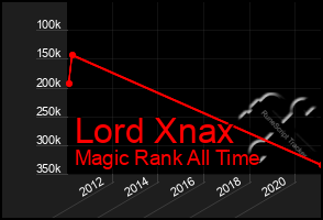 Total Graph of Lord Xnax