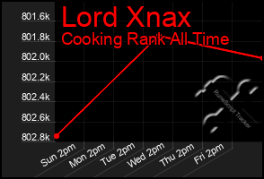 Total Graph of Lord Xnax