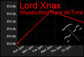 Total Graph of Lord Xnax