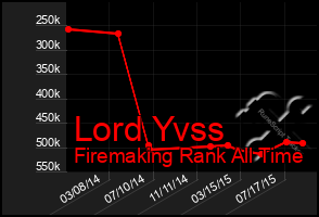 Total Graph of Lord Yvss