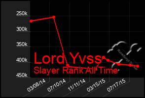 Total Graph of Lord Yvss