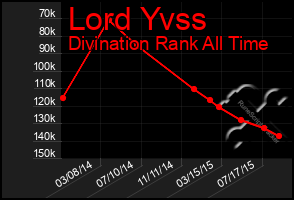 Total Graph of Lord Yvss