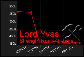 Total Graph of Lord Yvss