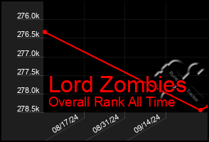 Total Graph of Lord Zombies